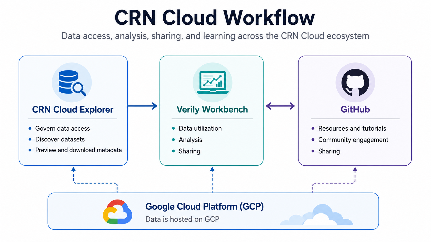 Data Portal, CRN Cloud, and Verily Workbench flow